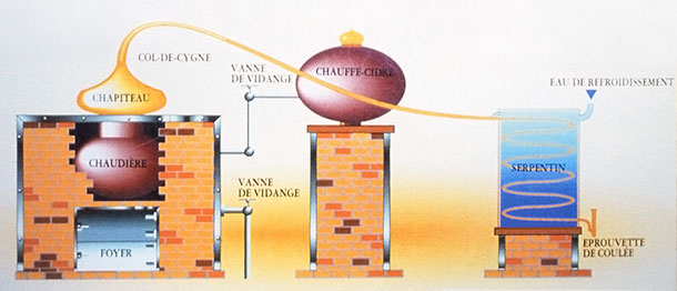 Double distillation of calvados