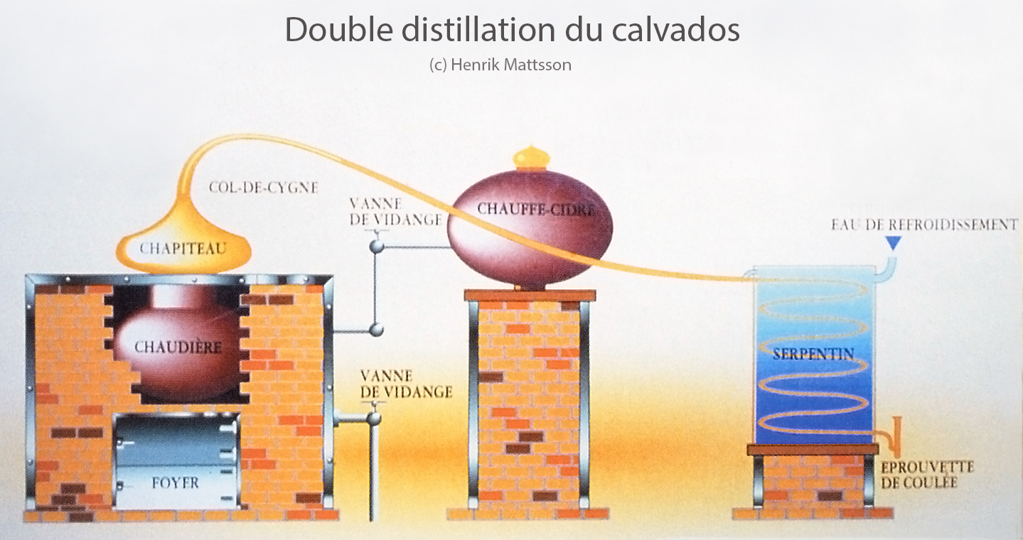 Distillation and Aging of Calvados